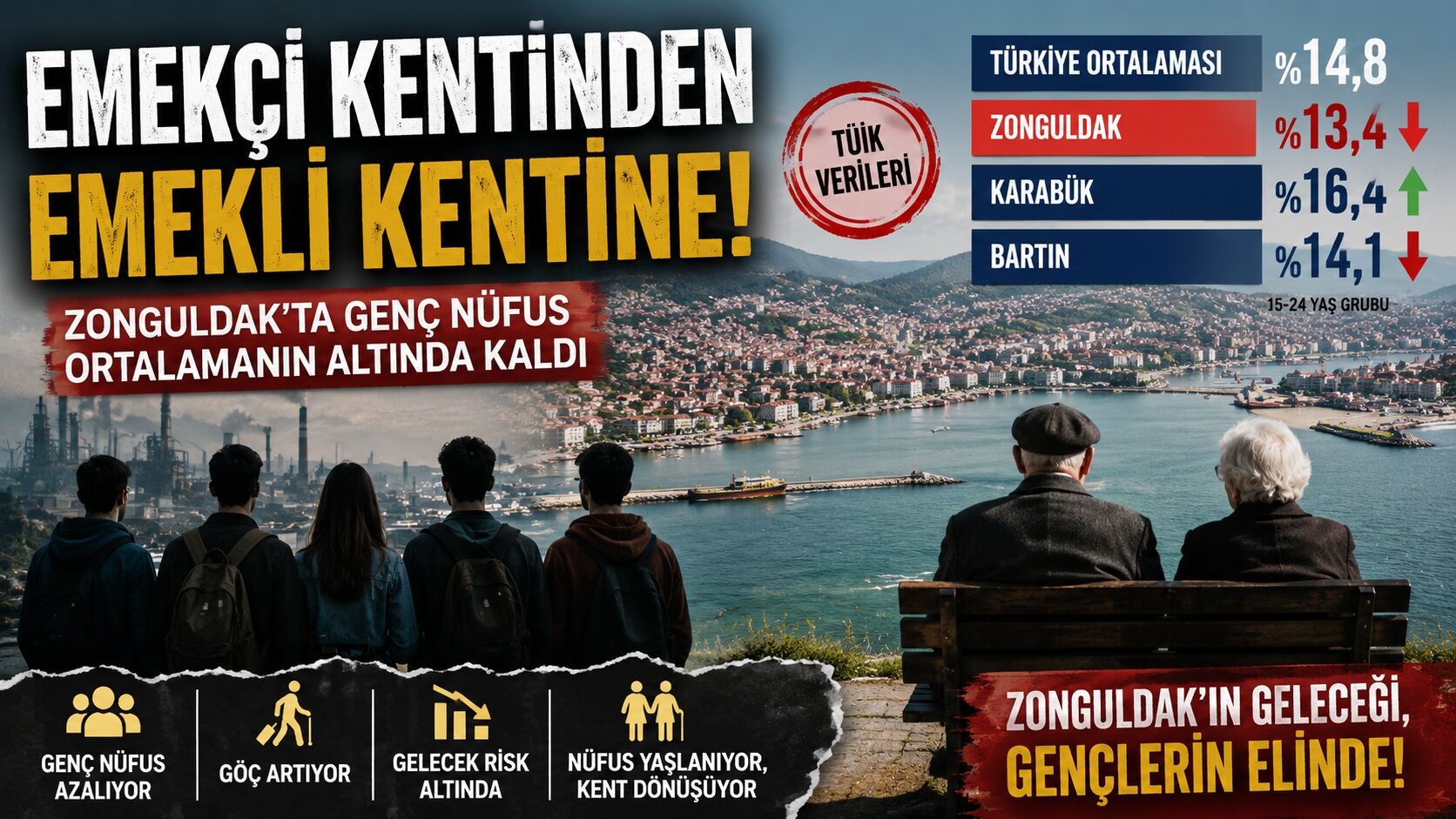 Zonguldak’ta Genç Nüfus Türkiye Ortalamasının Altında Kaldı